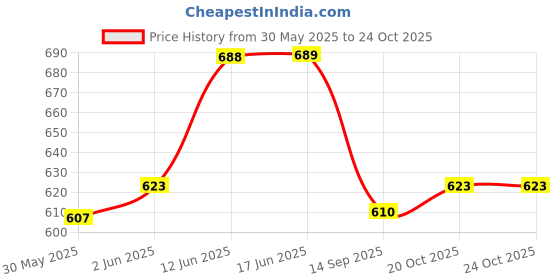 flipkart.com dwiti enterprise Bunny Night Lamp/Bunny Night Light /Rabbit Night Lamp/Rabbit Lamp Silicone Night Lamp dwiti enterprise Price History Graph from 30 May 2025 to 24 Oct 2025
