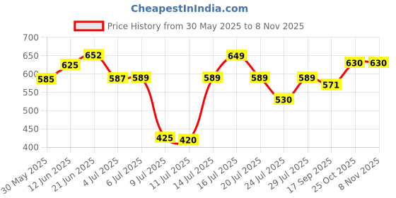 flipkart.com kitchenbiz Bunny Night Light for Kids Room, Rechargeable, 7Color Changing Night Lamp Table Lamp kitchenbiz Price History Graph from 30 May 2025 to 7 Nov 2025