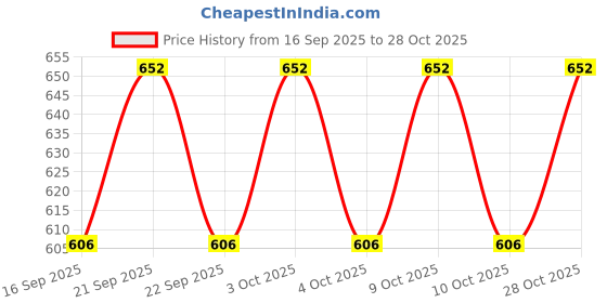 flipkart.com delrin Bunny Night Light for Kids Room, Rechargeable, Remote Control, 16 Color Changing Night Lamp delrin Price History Graph from 16 Sep 2025 to 28 Oct 2025