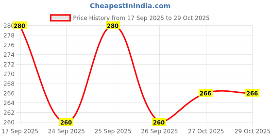 flipkart.com snugnibble Bunny rabbit Microfibre Animals Baby Pillow Pack of 1 snugnibble Price History Graph from 17 Sep 2025 to 28 Oct 2025