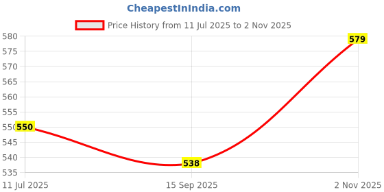 flipkart.com pepstter Bunny Rabbit Toy with Flashing Lights & Musical, Best Gift for Children pepstter Price History Graph from 11 Jul 2025 to 2 Nov 2025