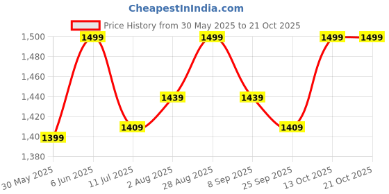 flipkart.com kidsmate Bunny Ride On Car with Music & Horn - Safe and Fun Push Car for Babies (1-3 Years) | Backrest, Storage, and Big | Perfect Toddler Ride-On Toy Tricycle kidsmate Price History Graph from 30 May 2025 to 19 Oct 2025