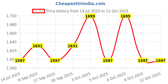 flipkart.com kidsmate Bunny Ride On Car with Music & Horn - Safe and Fun Push Car for Babies (1-3 Years) | Backrest, Storage, and Big Wheels | Perfect Toddler Ride-On Toy Tricycle kidsmate Price History Graph from 14 Jul 2025 to 12 Oct 2025