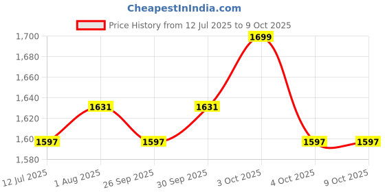 flipkart.com kidsmate Bunny Ride On Car with Music & Horn - Safe and Fun Push Car for Babies (1-3 Years) | Backrest, Storage, and Big Wheels | Perfect Toddler Ride-On Toy Tricycle kidsmate Price History Graph from 12 Jul 2025 to 9 Oct 2025