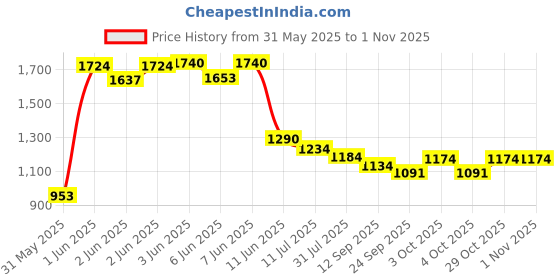 flipkart.com joyride Bunny Rideon SKY Rider | Rider for Kids | Boys | Girls Rideons & Wagons Non Battery Operated Ride On joyride Price History Graph from 31 May 2025 to 1 Nov 2025