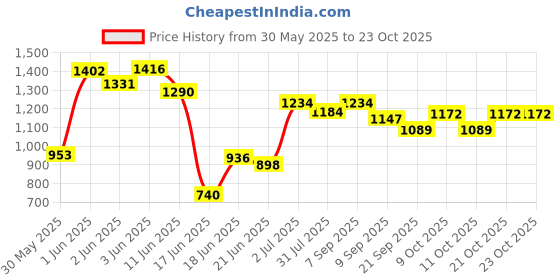 flipkart.com joyride Bunny Rideon SKY Rider | Rider for Kids | Boys | Girls Rideons & Wagons Non Battery Operated Ride On joyride Price History Graph from 30 May 2025 to 23 Oct 2025
