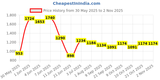 flipkart.com joyride Bunny Rideon SKY Rider | Rider for Kids | Boys | Girls Rideons & Wagons Non Battery Operated Ride On joyride Price History Graph from 30 May 2025 to 2 Nov 2025