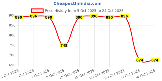 flipkart.com stravos Bunny Star projector night lights for kids room decor, baby star light lamp Night Lamp stravos Price History Graph from 5 Oct 2025 to 23 Oct 2025