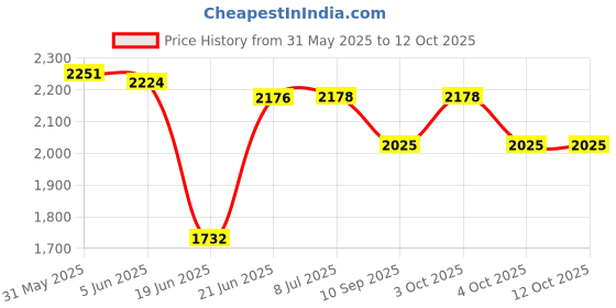 flipkart.com fun ride Bunny Swing Car Rider - BUNNY RABBIT Twist and Swing Magic Car Ride On for Kids with Steering Music and Lights for Boys and Girls for Age 3+ fun ride Price History Graph from 31 May 2025 to 12 Oct 2025