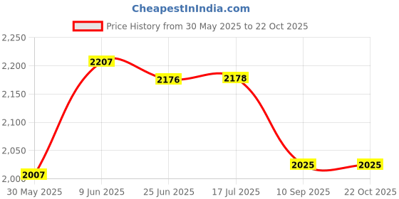 flipkart.com fun ride Bunny Swing Car Rider - BUNNY RABBIT Twist and Swing Magic Car Ride On for Kids with Steering Music and Lights for Boys and Girls for Age 3+ fun ride Price History Graph from 30 May 2025 to 19 Oct 2025