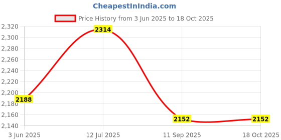 flipkart.com fun ride Bunny Swing Car Rider - BUNNY RABBIT Twist and Swing Magic Car Ride On for Kids with Steering Music and Lights for Boys and Girls for Age 3+ fun ride Price History Graph from 3 Jun 2025 to 18 Oct 2025