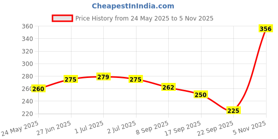 flipkart.com vibefly Bunny Teddy r Girls 30 Cm - (Pink)- 30 cm vibefly Price History Graph from 24 May 2025 to 5 Nov 2025