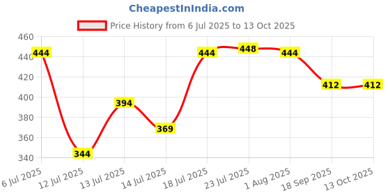 flipkart.com bunny zilla Handheld Milk Frother, USB Rechargeable 3 Speed Modes Mini Electric 5 Cups Coffee Maker bunny zilla Price History Graph from 6 Jul 2025 to 13 Oct 2025