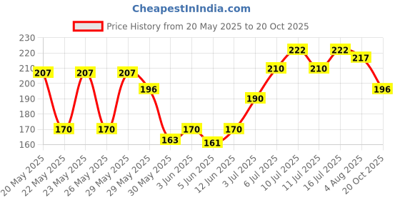 flipkart.com bunnycart Aqua Soil Planted Substrate bunnycart Price History Graph from 20 May 2025 to 20 Oct 2025