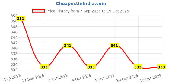 flipkart.com bunnyhug BH0312 Blossom Liquid Detergent bunnyhug Price History Graph from 7 Sep 2025 to 17 Oct 2025