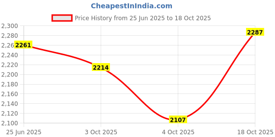 flipkart.com vparents Bunnyi New Born Baby Crib Bassinet cot Swing Cradle Jhula Palna (Grey) Cot vparents Price History Graph from 25 Jun 2025 to 18 Oct 2025