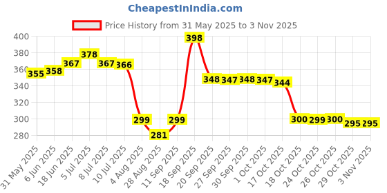 flipkart.com pamidhar Bunny/Rabbit Night Lamp for Kids,Gift for Girls/Boys,Color Changing Light Night Lamp pamidhar Price History Graph from 31 May 2025 to 2 Nov 2025