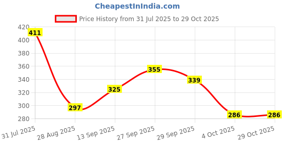 flipkart.com dizaa Bunny/Rabbit Night Lamp for Kids,Gift for Girls/Boys,Color Changing Light Night Lamp dizaa Price History Graph from 31 Jul 2025 to 28 Oct 2025