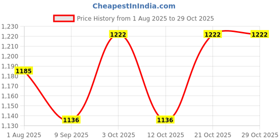 flipkart.com victostar Bunting Bag victostar Price History Graph from 1 Aug 2025 to 28 Oct 2025
