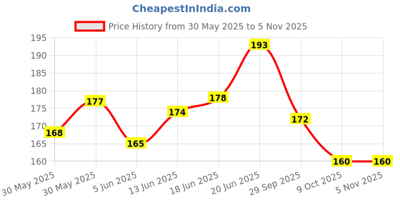 flipkart.com zambooree Bunting Birthday, 3 Gold star, 20 p Green 5 white 5 Gold Balloon, GLU ARC & Pump zambooree Price History Graph from 30 May 2025 to 5 Nov 2025