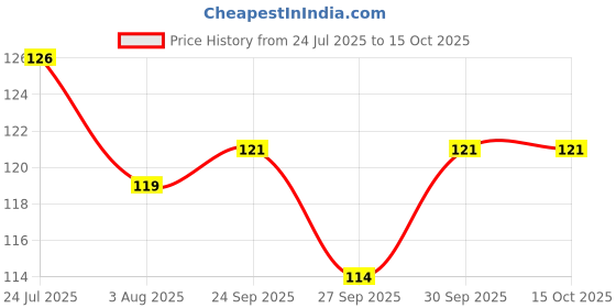 flipkart.com poptheparty Bunting Flag Banner Banner poptheparty Price History Graph from 24 Jul 2025 to 15 Oct 2025