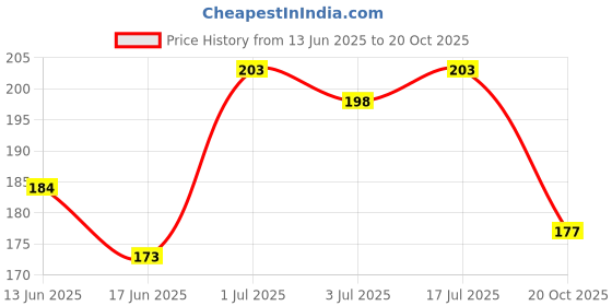 flipkart.com zambooree Bunting Happy Birthday, Multi Photo Banner, No.1, 30 Multi Balloon & Arch zambooree Price History Graph from 13 Jun 2025 to 20 Oct 2025