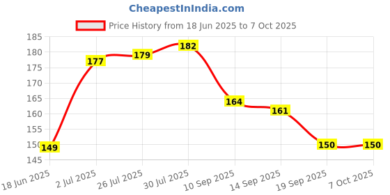 flipkart.com bunty 0 ml Manual Ice Cream Maker bunty Price History Graph from 18 Jun 2025 to 6 Oct 2025