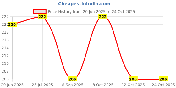 flipkart.com bunty product BUNTY BIRTHDAY COMBOS OF SILVER CROWN AND SASH FOR WOMEN,GIRLS AND KIDS bunty product Price History Graph from 20 Jun 2025 to 24 Oct 2025