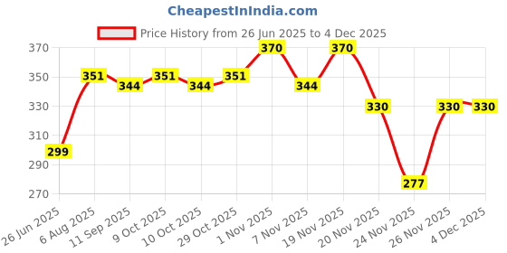 flipkart.com bunty Crown & Tiara bunty Price History Graph from 26 Jun 2025 to 3 Dec 2025