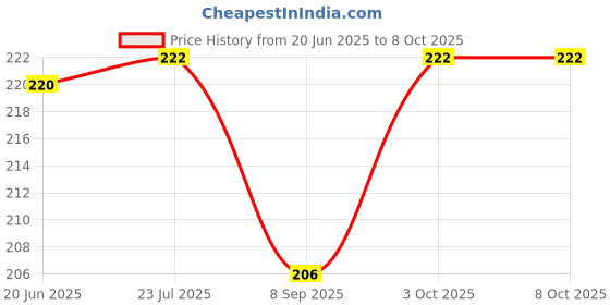 flipkart.com bunty product BUNTY BIRTHDAY COMBOS OF SILVER CROWN AND SASH FOR WOMEN,GIRLS AND KIDS bunty product Price History Graph from 20 Jun 2025 to 8 Oct 2025