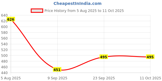 flipkart.com buntymoomal Printed Single Top Sheet for AC Room buntymoomal Price History Graph from 5 Aug 2025 to 11 Oct 2025
