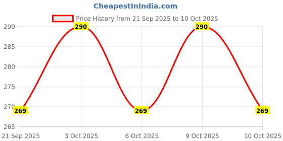 flipkart.com bunzello Flexible Baby Chew Toys for Sucking Needs Bpa Free Teether bunzello Price History Graph from 21 Sep 2025 to 9 Oct 2025