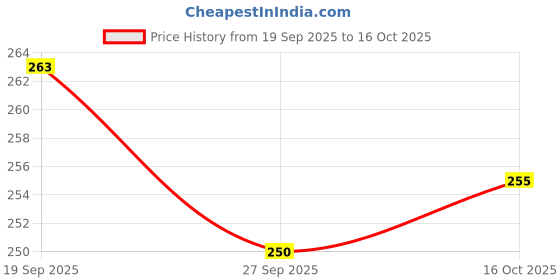 flipkart.com bur Analog 26 cm X 26 cm Wall Clock bur Price History Graph from 19 Sep 2025 to 16 Oct 2025