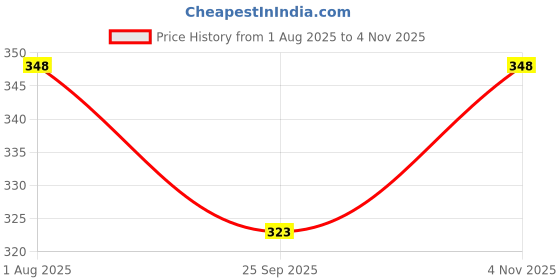 flipkart.com coins world BURA MAT SOCHO BOLO DEKHO 3 MONKEYS 10 GRAMS COPPER TOKEN Modern Coin Collection coins world Price History Graph from 1 Aug 2025 to 4 Nov 2025