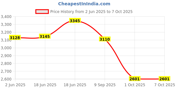 flipkart.com buraaq Adjustable Driver and Passenger Backrest buraaq Price History Graph from 2 Jun 2025 to 6 Oct 2025
