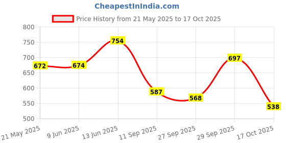flipkart.com buram Car T Shaped Handle Wrench Spanner with 8-19mm Socket Set buram Price History Graph from 21 May 2025 to 17 Oct 2025