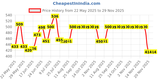 flipkart.com buram Stainless Steel Metallic Handlesets buram Price History Graph from 22 May 2025 to 29 Nov 2025