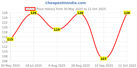 flipkart.com buraq 2 Pcs Perfect Plain Cat Collar - for Indoor & Outdoor Use Cat Collar & Chain buraq Price History Graph from 30 May 2025 to 12 Oct 2025