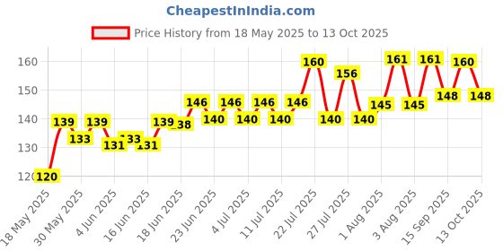 flipkart.com buraq 2 Pcs Reflective Cat Collar - For Indoor & Outdoor Use | Solid & Safe Bell Cat Collar Charm buraq Price History Graph from 18 May 2025 to 13 Oct 2025