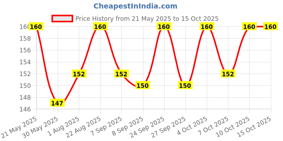 flipkart.com buraq 3 Pcs Paw Print Cat Collar with Bell for Indoor & Outdoor Use, Solid & Safe Bell Cat Collar Charm buraq Price History Graph from 21 May 2025 to 15 Oct 2025