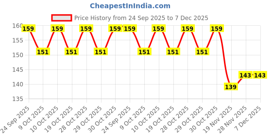 flipkart.com buraq 4 Pcs Reflective Cat Collar for Indoor & Outdoor Use Bell Cat Collar Charm buraq Price History Graph from 24 Sep 2025 to 7 Dec 2025