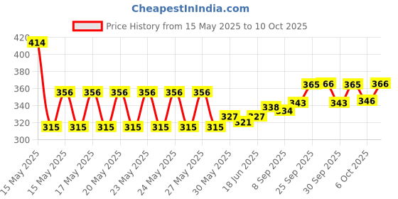flipkart.com buraq Aquarium Filter Pump 3 in 1 High Power Oxygen Filteration System Power Aquarium Filter buraq Price History Graph from 15 May 2025 to 10 Oct 2025