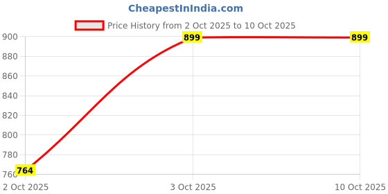 flipkart.com buraq Automatic Fish Feeder Digital Automatic Fish Feeder buraq Price History Graph from 2 Oct 2025 to 9 Oct 2025