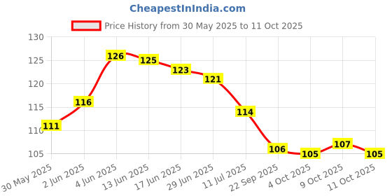 flipkart.com buraq Basic Full Body Cat Harness with Leash Set for Walking Cat Buckle Harness buraq Price History Graph from 30 May 2025 to 11 Oct 2025