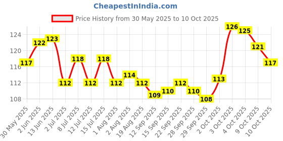 flipkart.com buraq Black Cat Harness Full Body With Leash Set - For Walking | Escape Proof Cat Buckle Harness buraq Price History Graph from 30 May 2025 to 9 Oct 2025