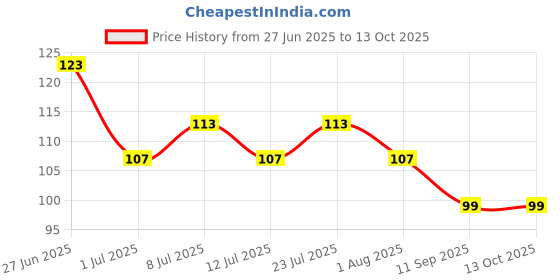 flipkart.com buraq Cat Harness Full Body With Leash Set - For Walking | Escape Proof Cat Buckle Harness buraq Price History Graph from 27 Jun 2025 to 11 Oct 2025