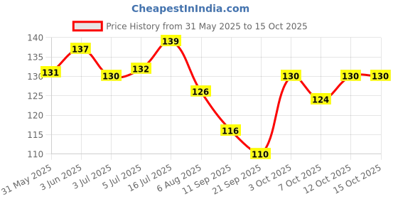 flipkart.com buraq Common Bird Feeder buraq Price History Graph from 31 May 2025 to 14 Oct 2025