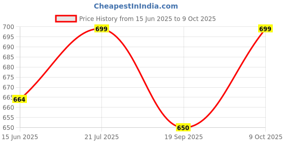 flipkart.com buraq creation Jute Storage Basket buraq creation Price History Graph from 15 Jun 2025 to 9 Oct 2025