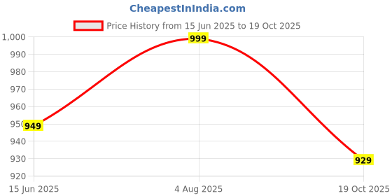 flipkart.com buraq creations Jute Storage Basket buraq creations Price History Graph from 15 Jun 2025 to 19 Oct 2025