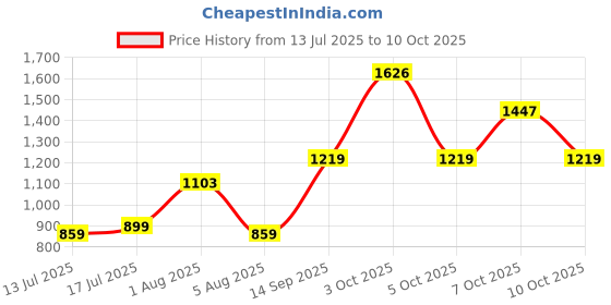 flipkart.com Buraq No Pull Tactical Dog Harness, Adjustable with Handle Dog Buckle Harness buraq Price History Graph from 13 Jul 2025 to 10 Oct 2025
